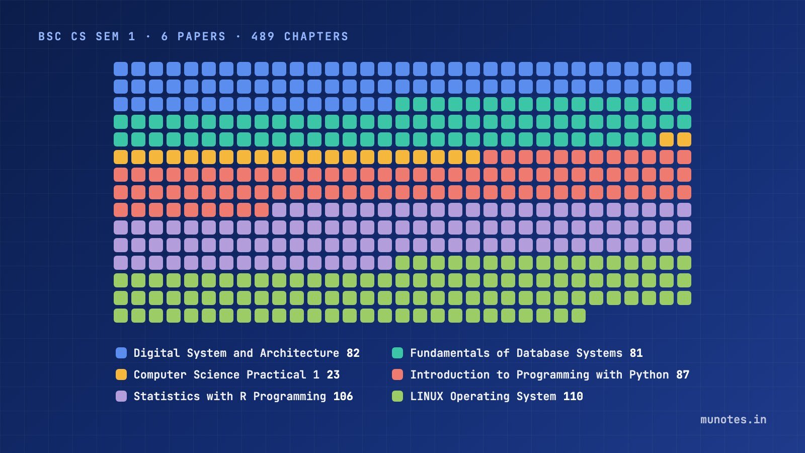 One square for each of the 489 chapters in the six B.Sc. (Computer Science) Semester 1 books, coloured by paper