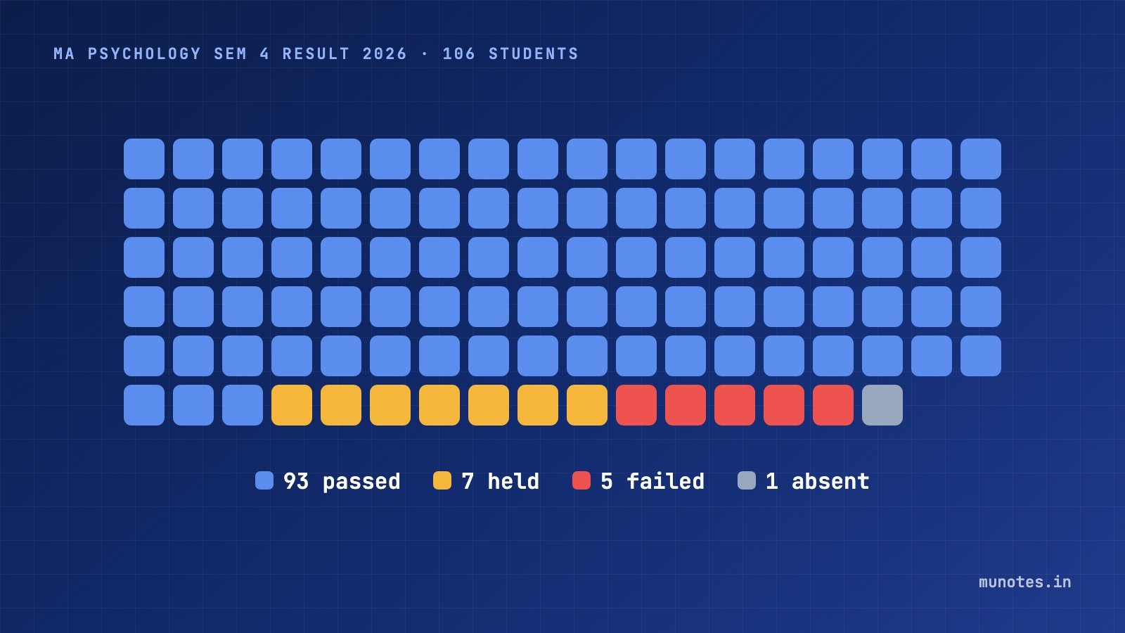 Chart of the 106 students in the MU MA Psychology Semester 4 result 2026: 93 passed, 7 held (RLE), 5 failed, 1 absent